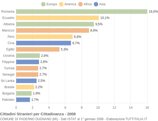 Grafico cittadinanza stranieri - Paderno Dugnano 2008