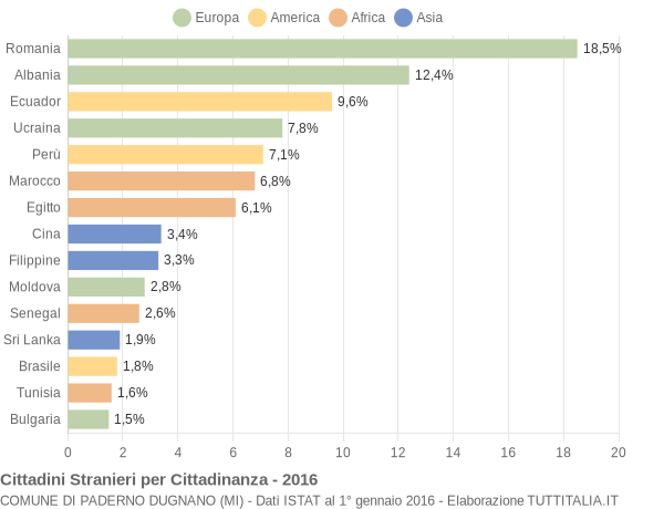 Grafico cittadinanza stranieri - Paderno Dugnano 2016