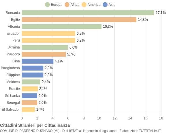 Grafico cittadinanza stranieri - Paderno Dugnano 2022