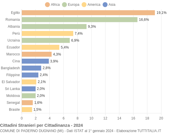 Grafico cittadinanza stranieri - Paderno Dugnano 2024