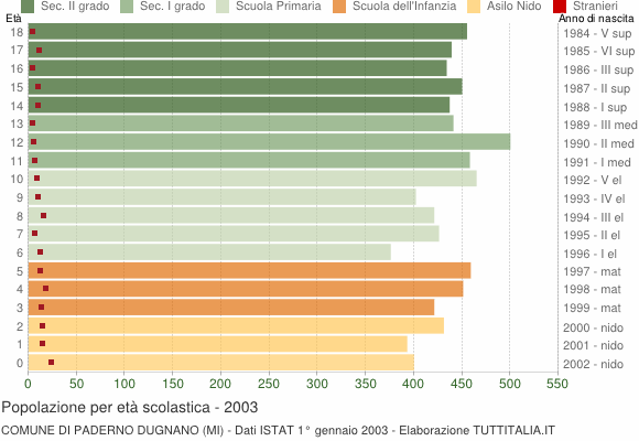Grafico Popolazione in età scolastica - Paderno Dugnano 2003