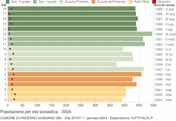 Grafico Popolazione in età scolastica - Paderno Dugnano 2004