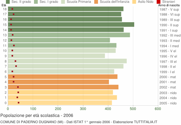 Grafico Popolazione in età scolastica - Paderno Dugnano 2006
