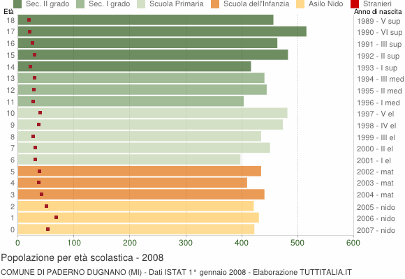 Grafico Popolazione in età scolastica - Paderno Dugnano 2008