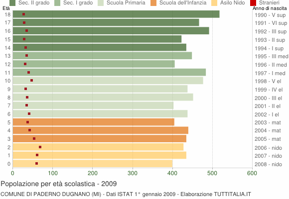 Grafico Popolazione in età scolastica - Paderno Dugnano 2009