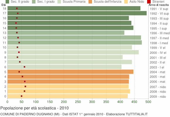 Grafico Popolazione in età scolastica - Paderno Dugnano 2010