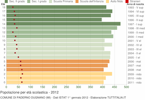 Grafico Popolazione in età scolastica - Paderno Dugnano 2012