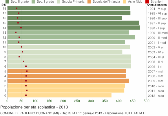 Grafico Popolazione in età scolastica - Paderno Dugnano 2013