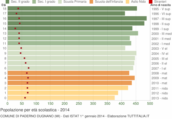Grafico Popolazione in età scolastica - Paderno Dugnano 2014