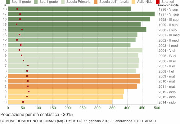 Grafico Popolazione in età scolastica - Paderno Dugnano 2015