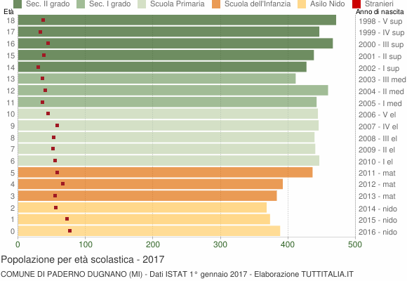 Grafico Popolazione in età scolastica - Paderno Dugnano 2017