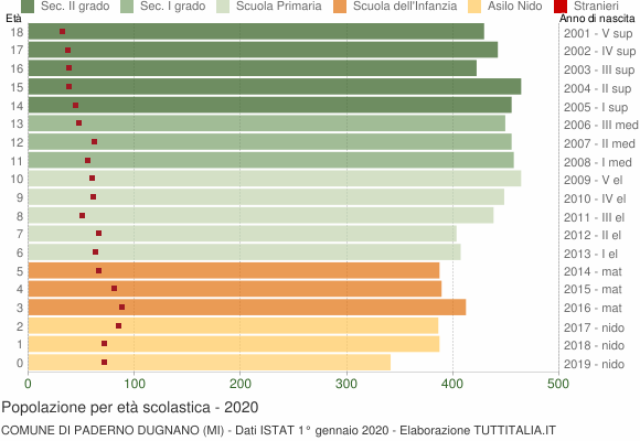 Grafico Popolazione in età scolastica - Paderno Dugnano 2020