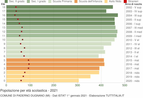 Grafico Popolazione in età scolastica - Paderno Dugnano 2021