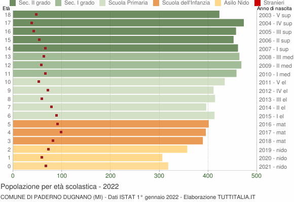 Grafico Popolazione in età scolastica - Paderno Dugnano 2022