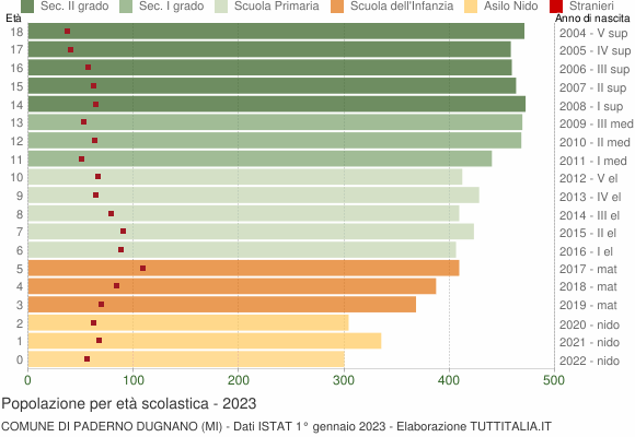 Grafico Popolazione in età scolastica - Paderno Dugnano 2023