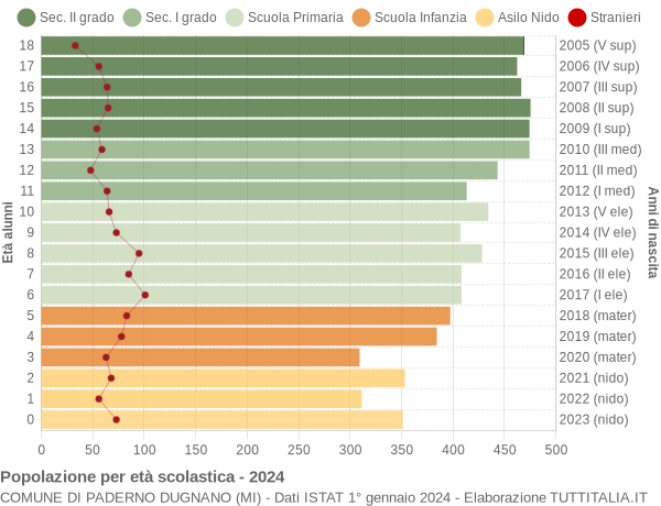 Grafico Popolazione in età scolastica - Paderno Dugnano 2024