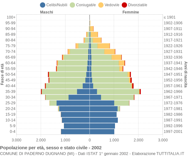 Grafico Popolazione per età, sesso e stato civile Comune di Paderno Dugnano (MI)