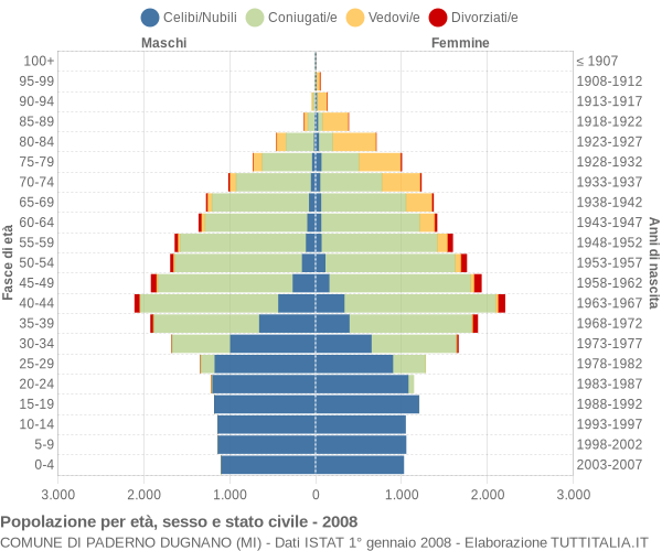 Grafico Popolazione per età, sesso e stato civile Comune di Paderno Dugnano (MI)