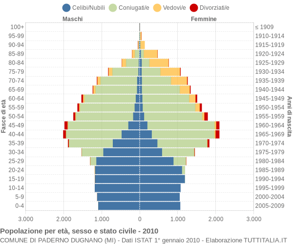 Grafico Popolazione per età, sesso e stato civile Comune di Paderno Dugnano (MI)