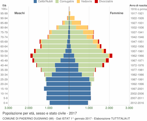 Grafico Popolazione per età, sesso e stato civile Comune di Paderno Dugnano (MI)