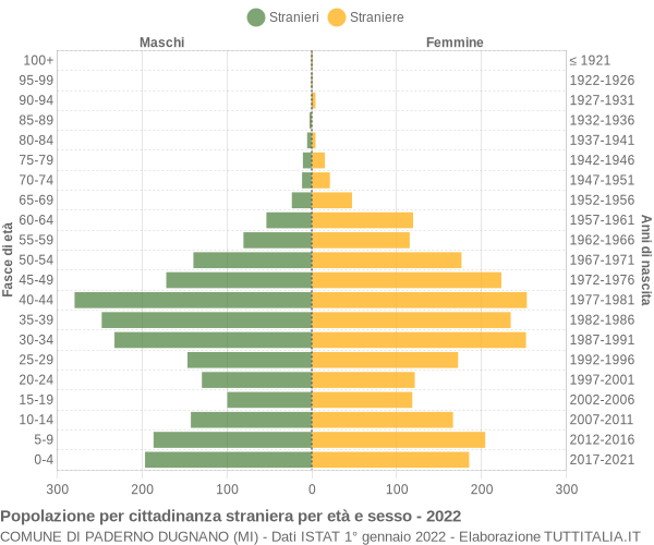 Grafico cittadini stranieri - Paderno Dugnano 2022