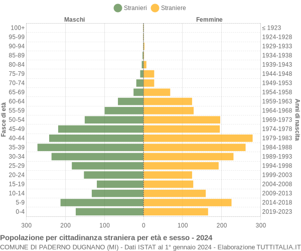 Grafico cittadini stranieri - Paderno Dugnano 2024