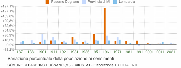 Grafico variazione percentuale della popolazione Comune di Paderno Dugnano (MI)