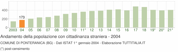 Grafico andamento popolazione stranieri Comune di Ponteranica (BG)