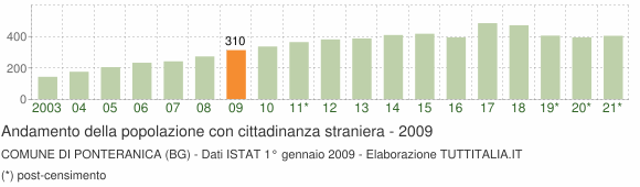 Grafico andamento popolazione stranieri Comune di Ponteranica (BG)