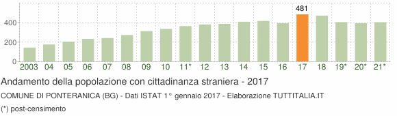 Grafico andamento popolazione stranieri Comune di Ponteranica (BG)
