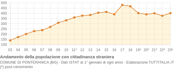 Andamento popolazione stranieri Comune di Ponteranica (BG)