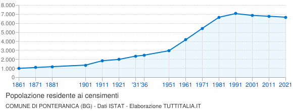 Grafico andamento storico popolazione Comune di Ponteranica (BG)