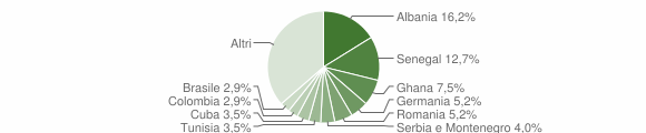 Grafico cittadinanza stranieri - Ponteranica 2004