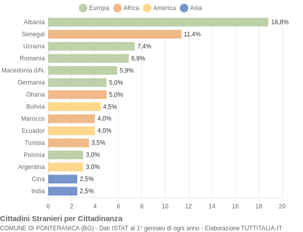 Grafico cittadinanza stranieri - Ponteranica 2005