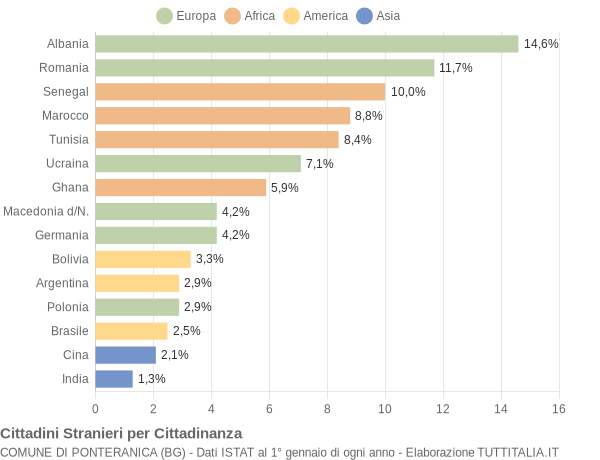 Grafico cittadinanza stranieri - Ponteranica 2007