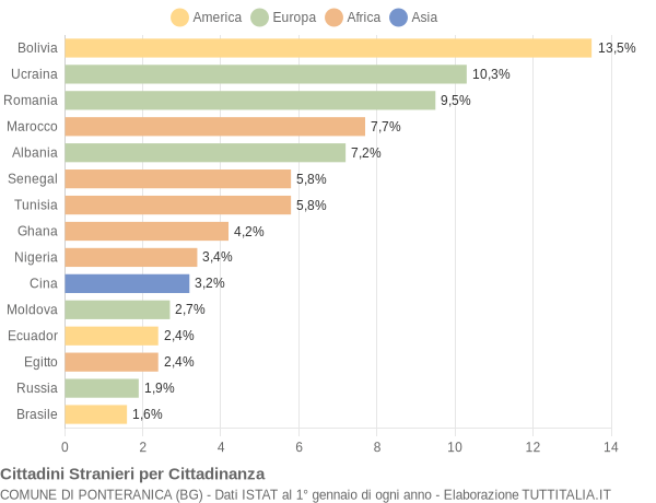 Grafico cittadinanza stranieri - Ponteranica 2022