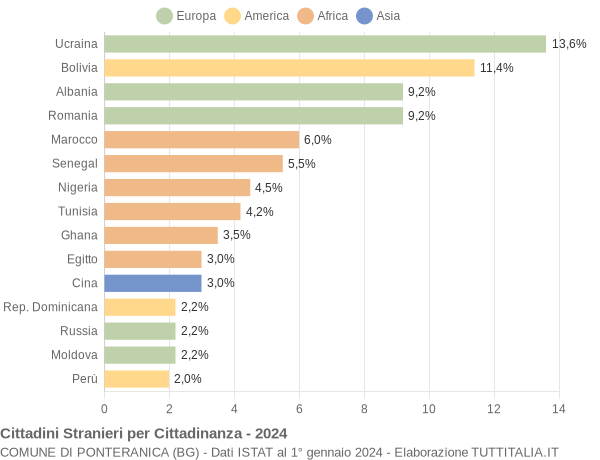 Grafico cittadinanza stranieri - Ponteranica 2024