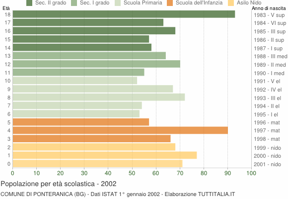 Grafico Popolazione in età scolastica - Ponteranica 2002