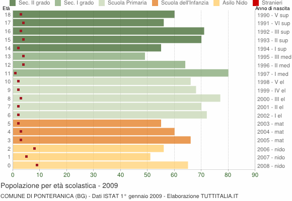 Grafico Popolazione in età scolastica - Ponteranica 2009