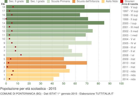 Grafico Popolazione in età scolastica - Ponteranica 2015