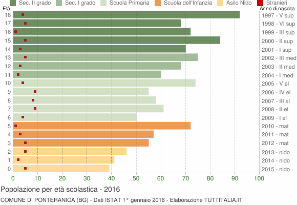Grafico Popolazione in età scolastica - Ponteranica 2016