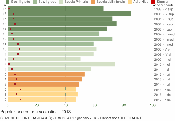 Grafico Popolazione in età scolastica - Ponteranica 2018