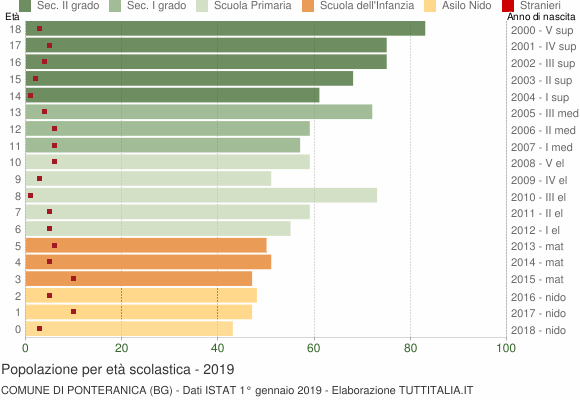 Grafico Popolazione in età scolastica - Ponteranica 2019