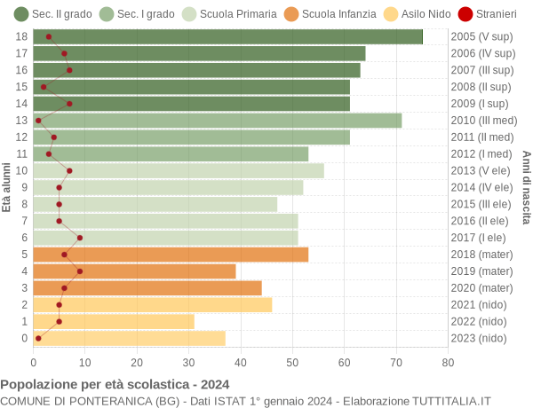 Grafico Popolazione in età scolastica - Ponteranica 2024