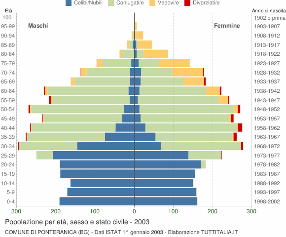 Grafico Popolazione per età, sesso e stato civile Comune di Ponteranica (BG)