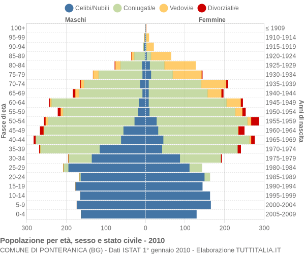 Grafico Popolazione per età, sesso e stato civile Comune di Ponteranica (BG)