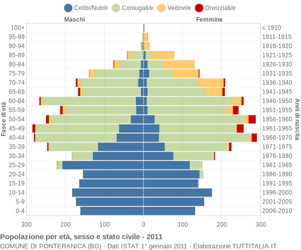 Grafico Popolazione per età, sesso e stato civile Comune di Ponteranica (BG)