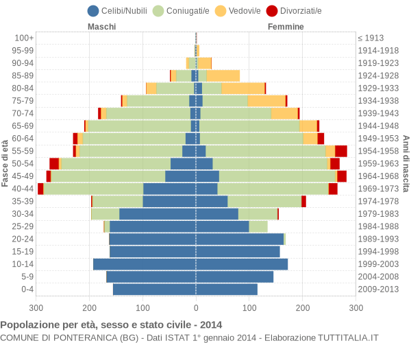 Grafico Popolazione per età, sesso e stato civile Comune di Ponteranica (BG)