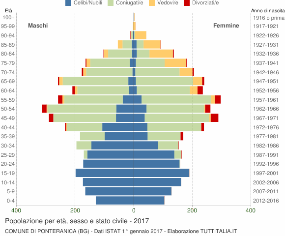 Grafico Popolazione per età, sesso e stato civile Comune di Ponteranica (BG)