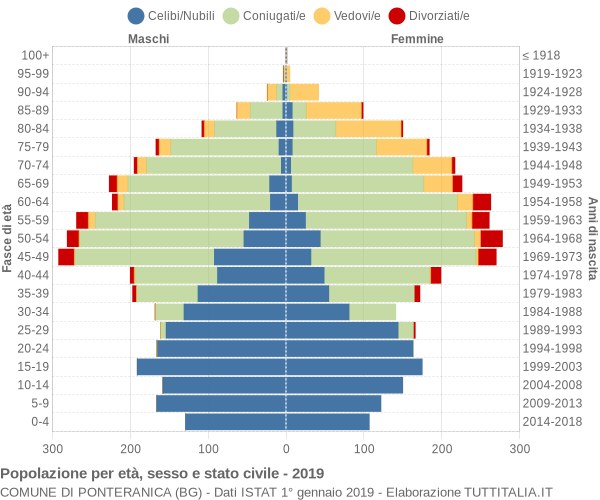 Grafico Popolazione per età, sesso e stato civile Comune di Ponteranica (BG)